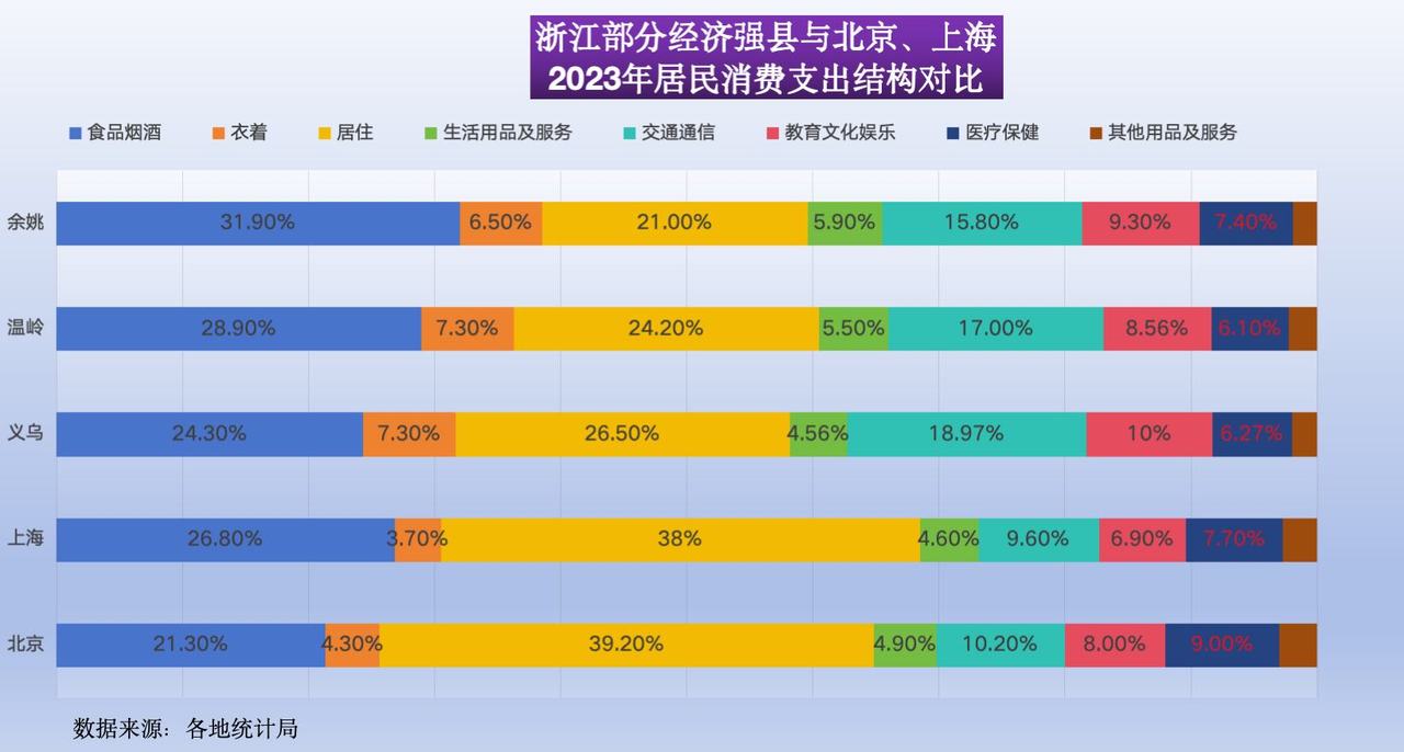 堪比北上广，浙江县城消费能力怎么这么强