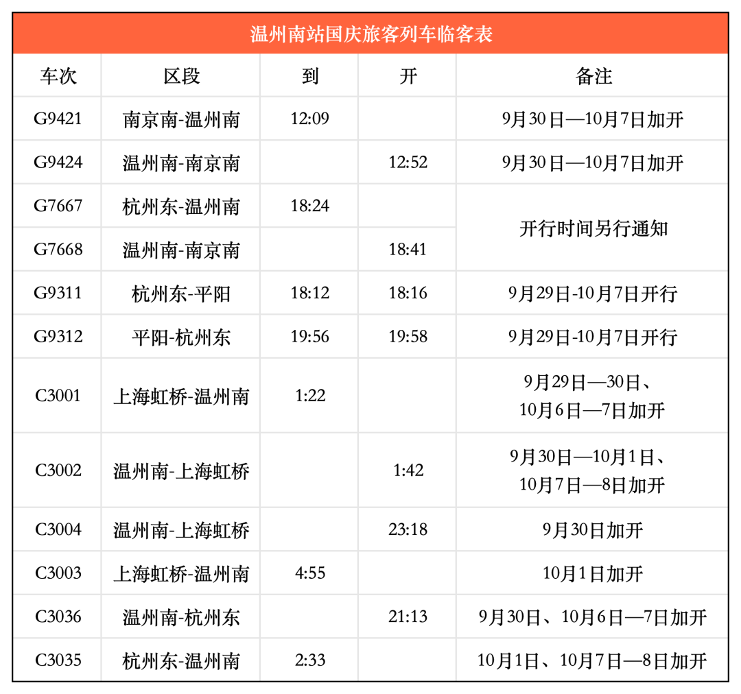 国庆期间，温州增开多趟列车！