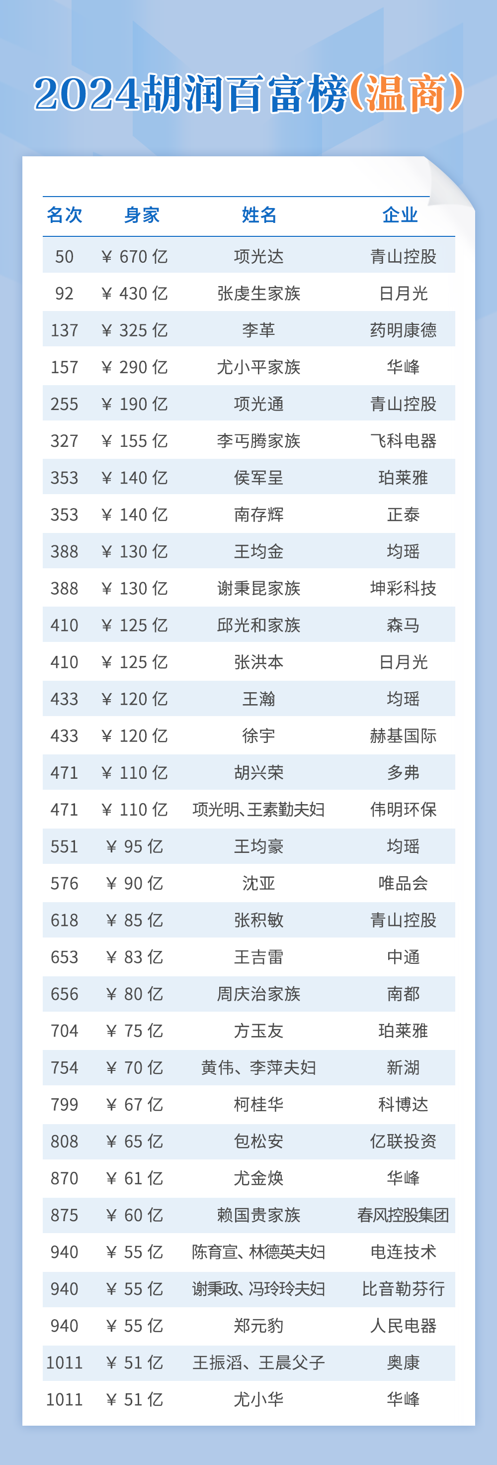 32位温商登上“2024胡润百富榜”！项光达以670亿元身家成为温商首富