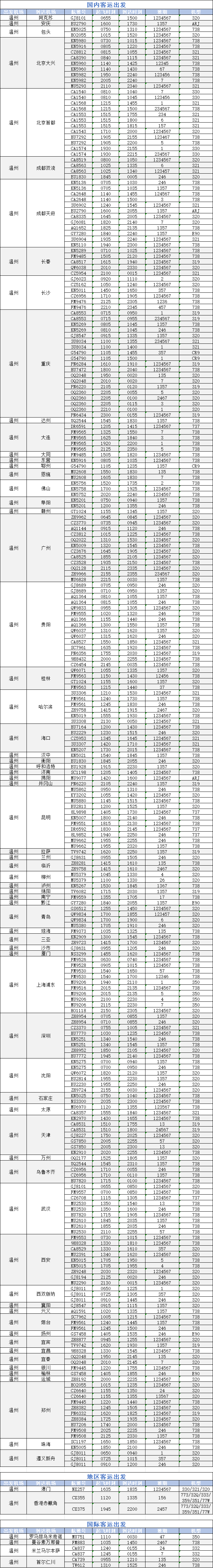 温州机场航班换季“上新” 请留意您乘坐航班的调整变化